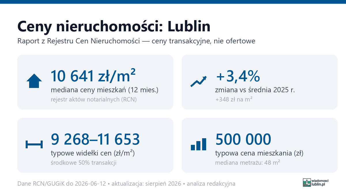 Infografika: ceny mieszkań w Lublin