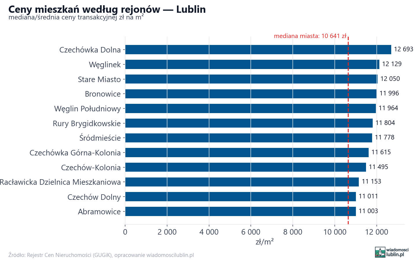 Ceny wg części miasta - Lublin