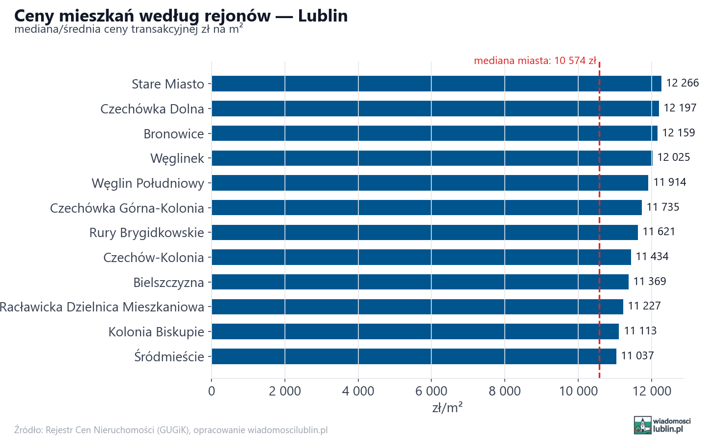 Ceny wg części miasta - Lublin