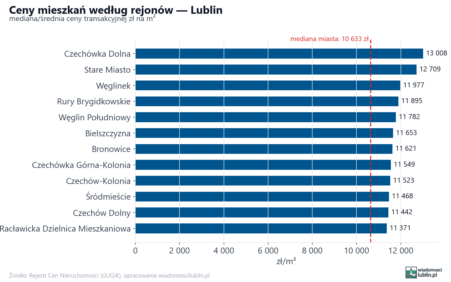 Ceny wg części miasta - Lublin