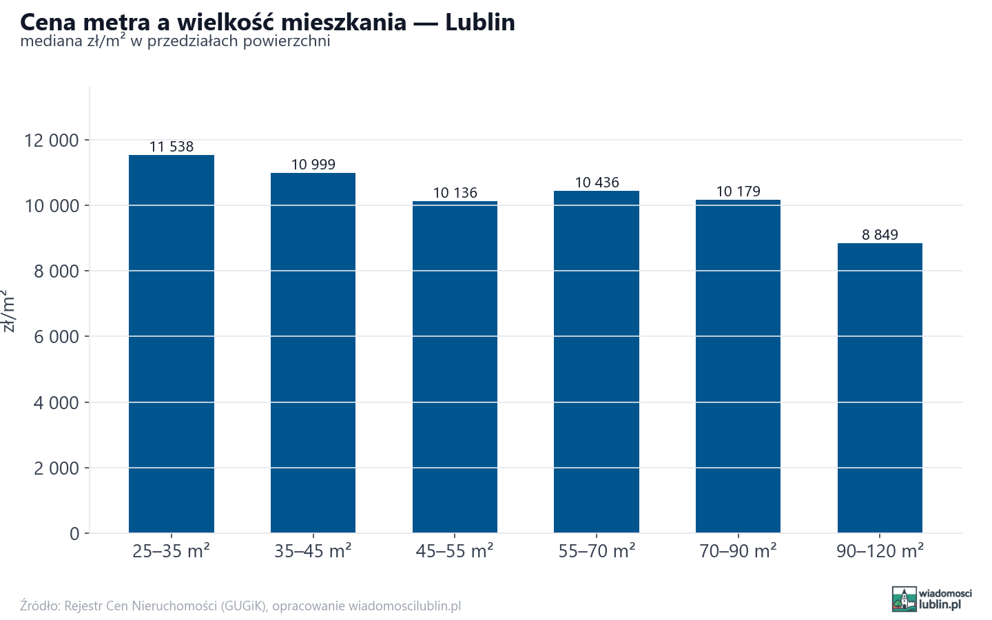 Ceny wg metrażu - Lublin