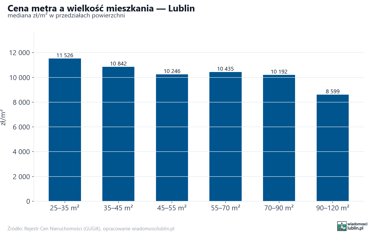 Ceny wg metrażu - Lublin
