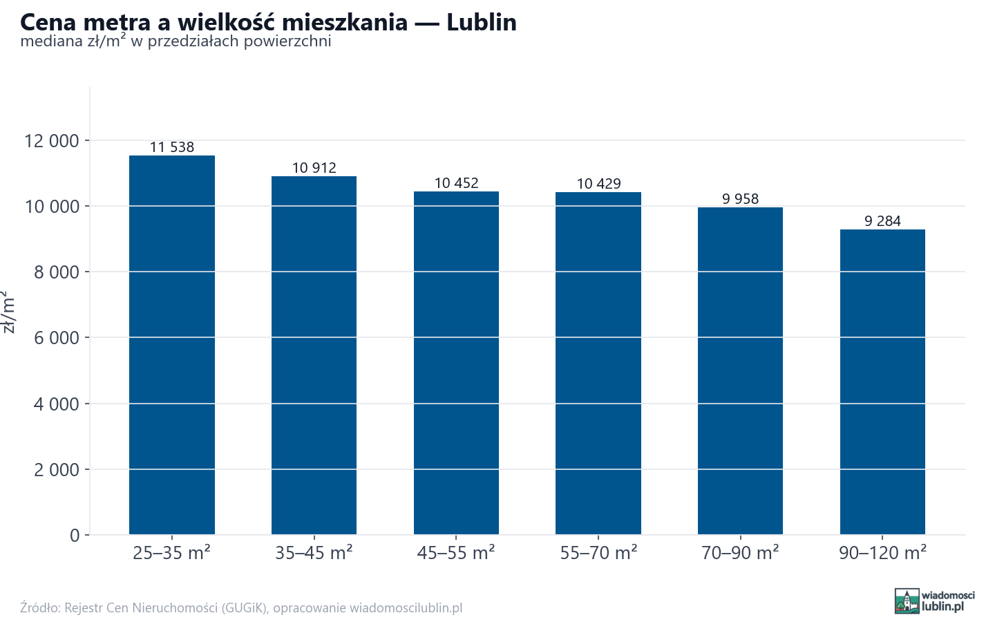 Ceny wg metrażu - Lublin