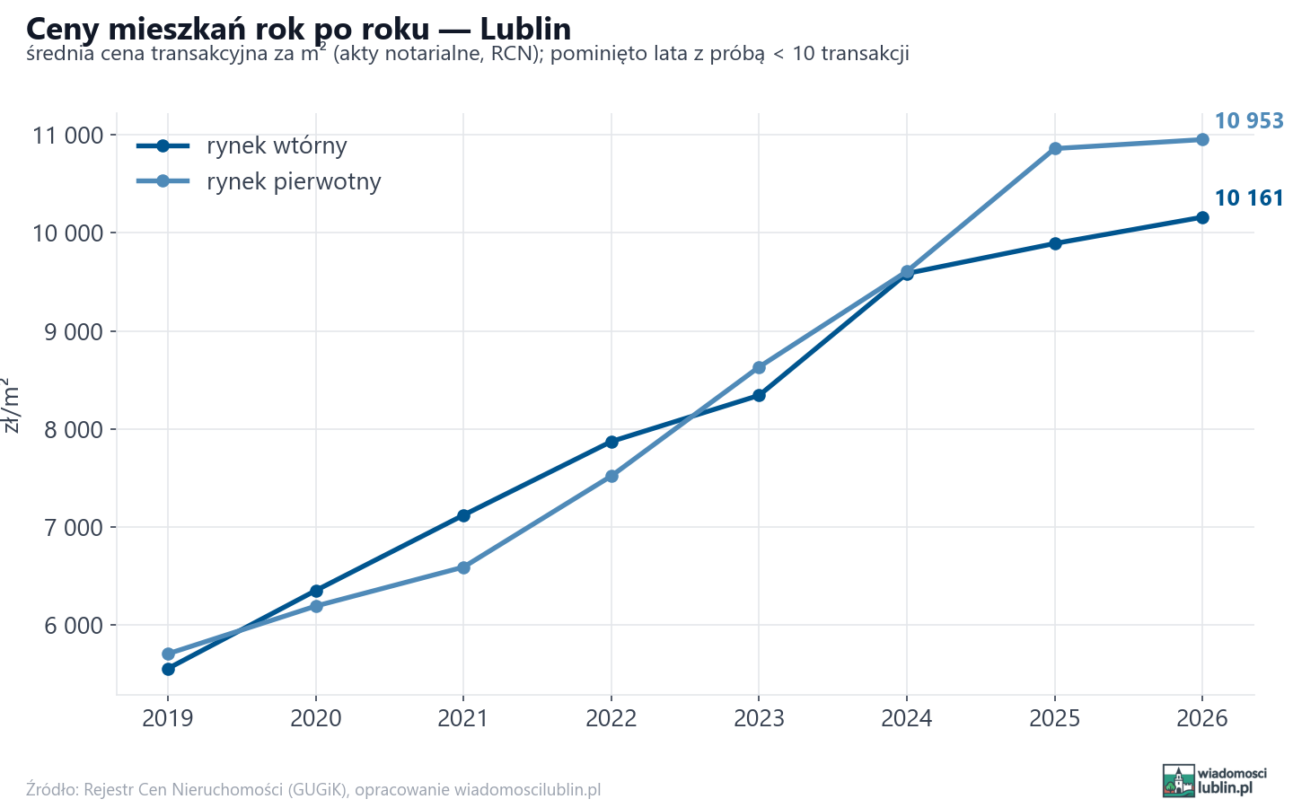 Trend cen - Lublin